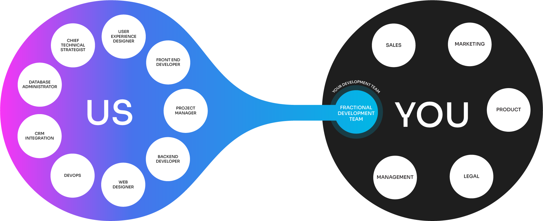 Fractional development